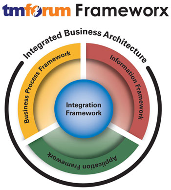 Architectural and framework standards: the etom model tmf 
